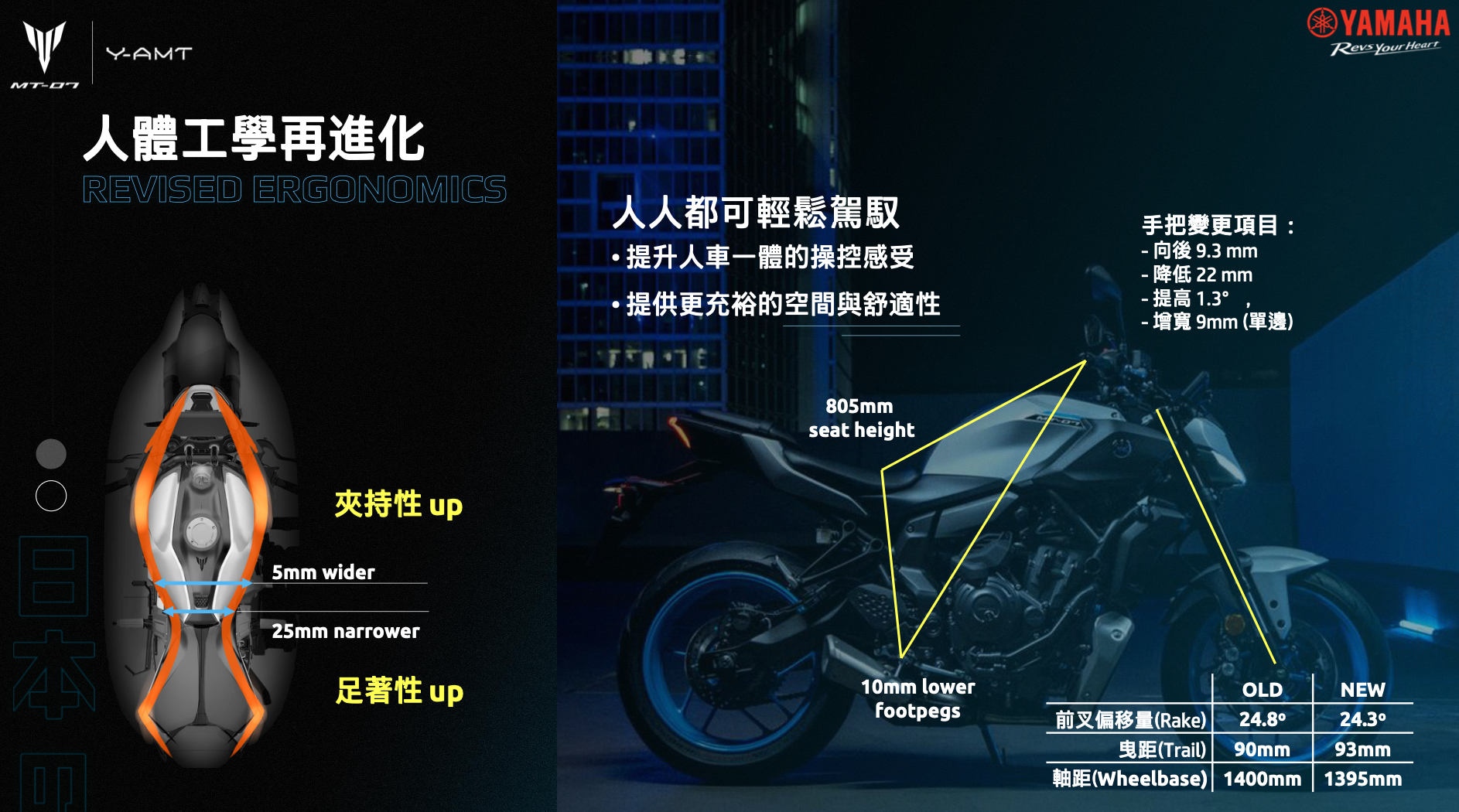 騎乘姿勢略有調整，但185公斤車重與805mm座高，搭配纖瘦的雙缸引擎應該都不成問題